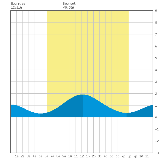 Pond Point tide chart for Sunday, April 28, 2024