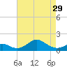 Pond Point tide chart for Monday, April 29, 2024