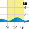 Pond Point tide chart for Tuesday, April 30, 2024