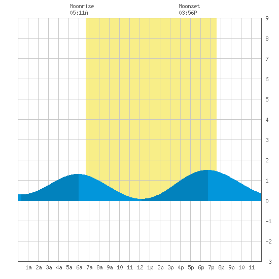 Pond Point tide chart for Friday, April 5, 2024