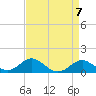 Pond Point tide chart for Sunday, April 7, 2024