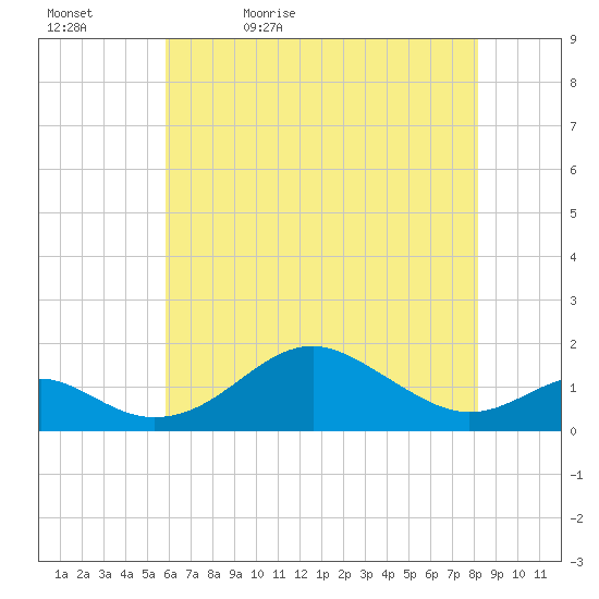 Pond Point tide chart for Sunday, May 12, 2024