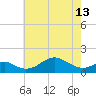 Pond Point tide chart for Monday, May 13, 2024