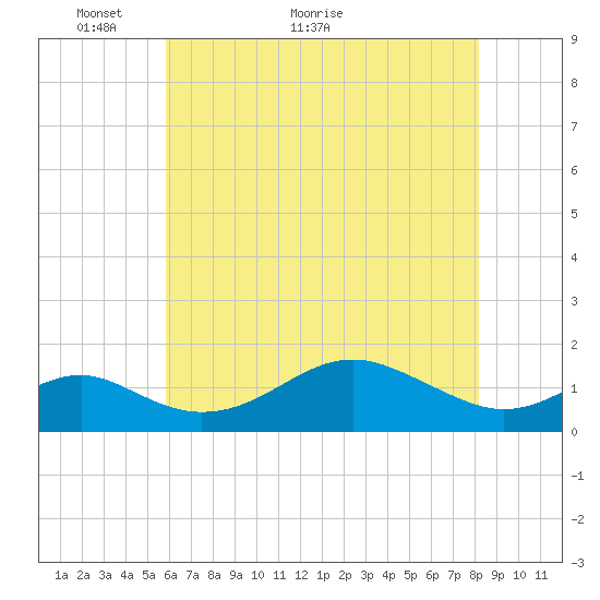 Pond Point tide chart for Tuesday, May 14, 2024