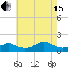 Pond Point tide chart for Wednesday, May 15, 2024
