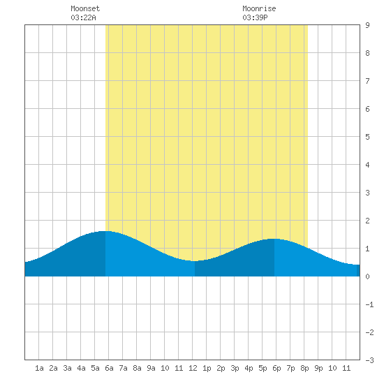 Pond Point tide chart for Saturday, May 18, 2024