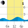Pond Point tide chart for Wednesday, May 1, 2024
