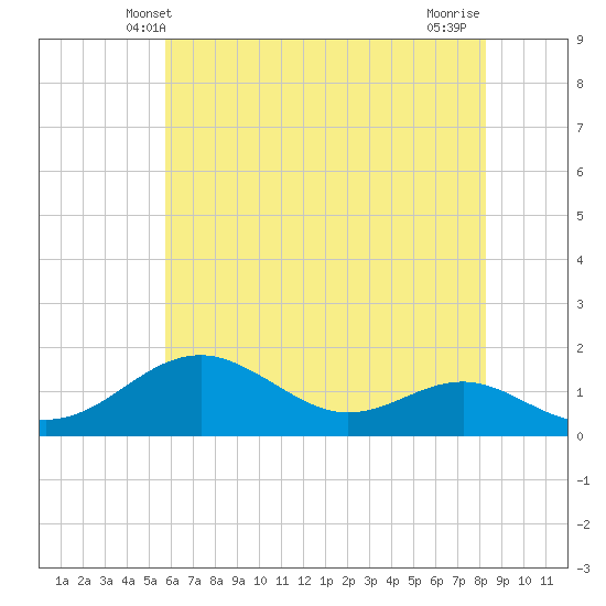 Pond Point tide chart for Monday, May 20, 2024