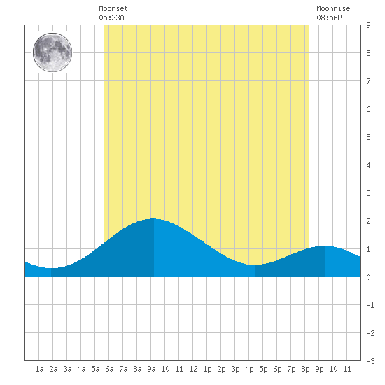 Pond Point tide chart for Thursday, May 23, 2024