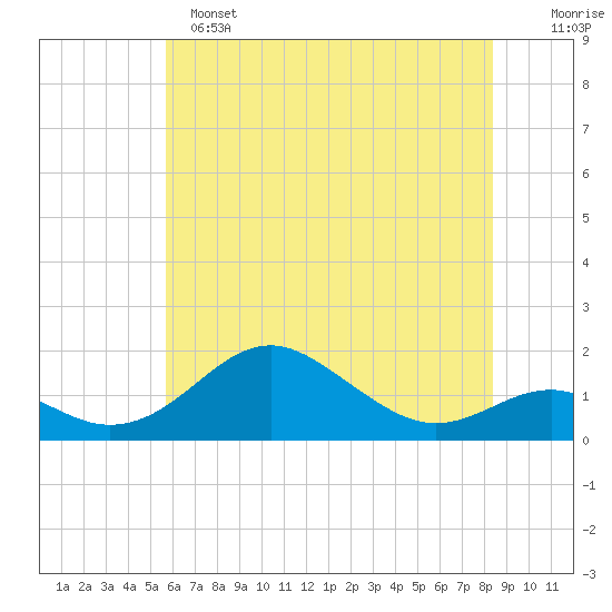 Pond Point tide chart for Saturday, May 25, 2024