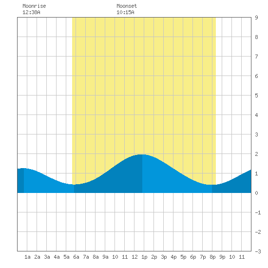 Pond Point tide chart for Tuesday, May 28, 2024