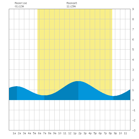 Pond Point tide chart for Wednesday, May 29, 2024