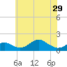 Pond Point tide chart for Wednesday, May 29, 2024