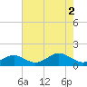 Pond Point tide chart for Thursday, May 2, 2024