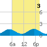 Pond Point tide chart for Friday, May 3, 2024