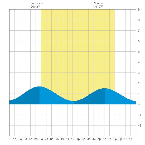 Pond Point tide chart for Saturday, May 4, 2024