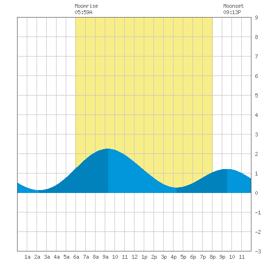Pond Point tide chart for Wednesday, May 8, 2024