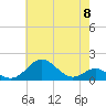Pond Point tide chart for Wednesday, May 8, 2024
