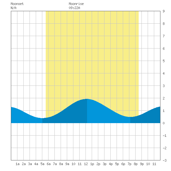 Pond Point tide chart for Monday, June 10, 2024