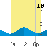 Pond Point tide chart for Monday, June 10, 2024