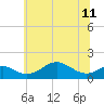 Pond Point tide chart for Tuesday, June 11, 2024