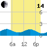 Pond Point tide chart for Friday, June 14, 2024