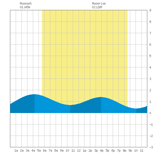 Pond Point tide chart for Saturday, June 15, 2024