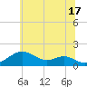 Pond Point tide chart for Monday, June 17, 2024