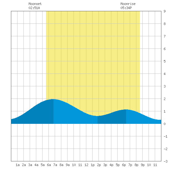 Pond Point tide chart for Tuesday, June 18, 2024