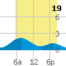 Pond Point tide chart for Wednesday, June 19, 2024