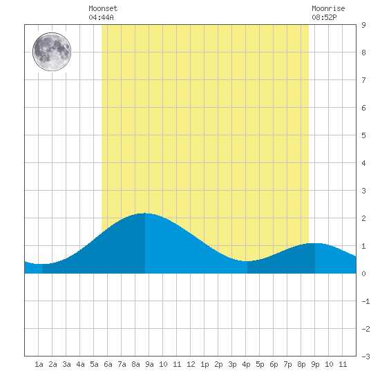 Pond Point tide chart for Friday, June 21, 2024