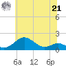 Pond Point tide chart for Friday, June 21, 2024