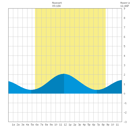 Pond Point tide chart for Tuesday, June 25, 2024