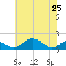 Pond Point tide chart for Tuesday, June 25, 2024