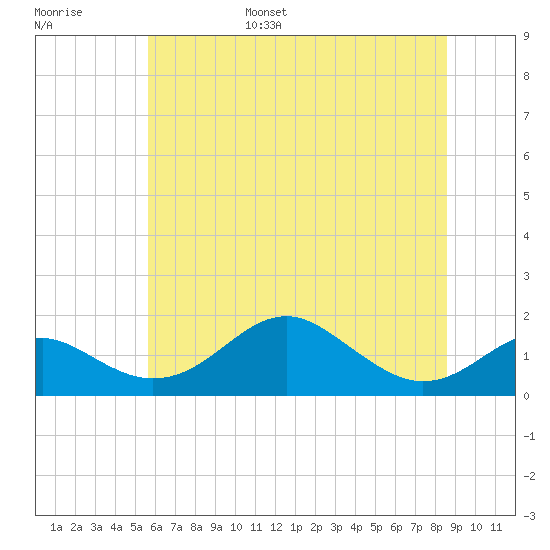 Pond Point tide chart for Wednesday, June 26, 2024