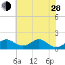 Pond Point tide chart for Friday, June 28, 2024