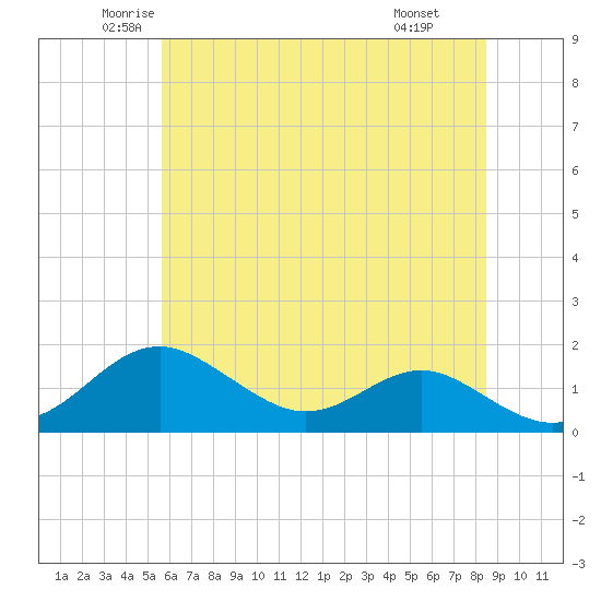 Pond Point tide chart for Sunday, June 2, 2024