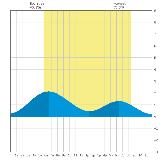 Pond Point tide chart for Monday, June 3, 2024