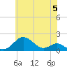 Pond Point tide chart for Wednesday, June 5, 2024