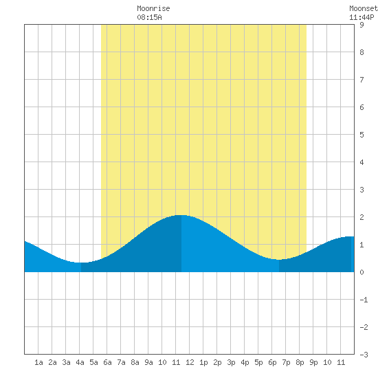 Pond Point tide chart for Sunday, June 9, 2024