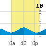 Pond Point tide chart for Wednesday, July 10, 2024