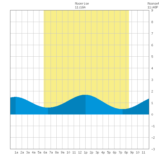 Pond Point tide chart for Thursday, July 11, 2024