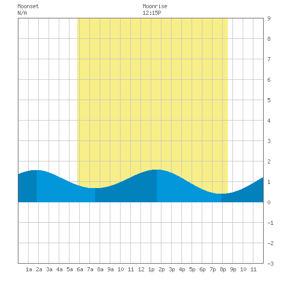 Pond Point tide chart for Friday, July 12, 2024
