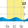 Pond Point tide chart for Friday, July 12, 2024