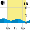 Pond Point tide chart for Saturday, July 13, 2024