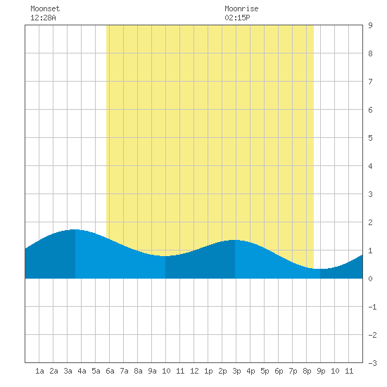 Pond Point tide chart for Sunday, July 14, 2024