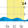 Pond Point tide chart for Sunday, July 14, 2024