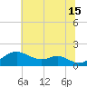 Pond Point tide chart for Monday, July 15, 2024