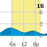 Pond Point tide chart for Tuesday, July 16, 2024