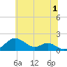 Pond Point tide chart for Monday, July 1, 2024